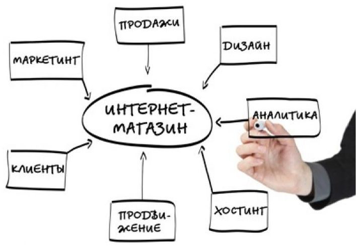 Как открыть интернет магазин в украине Как открыть интернет магазин в украине